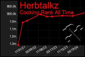 Total Graph of Herbtalkz
