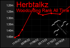 Total Graph of Herbtalkz
