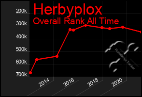 Total Graph of Herbyplox