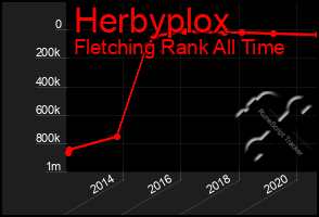 Total Graph of Herbyplox