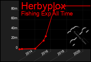 Total Graph of Herbyplox
