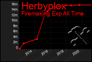 Total Graph of Herbyplox