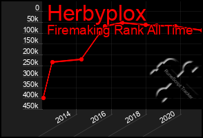Total Graph of Herbyplox