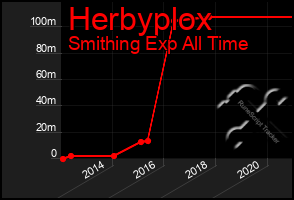 Total Graph of Herbyplox