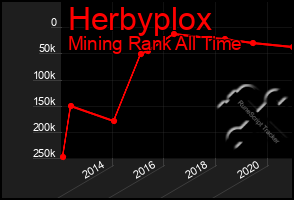 Total Graph of Herbyplox