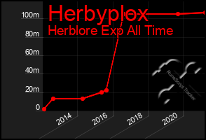 Total Graph of Herbyplox