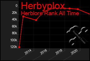 Total Graph of Herbyplox