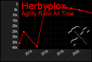 Total Graph of Herbyplox