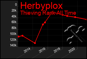 Total Graph of Herbyplox