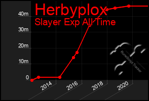 Total Graph of Herbyplox