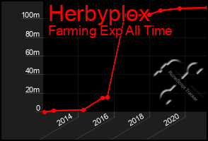 Total Graph of Herbyplox