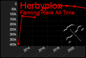 Total Graph of Herbyplox