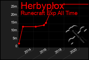 Total Graph of Herbyplox