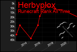 Total Graph of Herbyplox