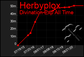 Total Graph of Herbyplox