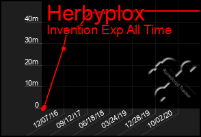 Total Graph of Herbyplox
