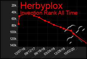 Total Graph of Herbyplox