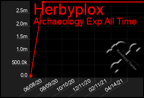 Total Graph of Herbyplox