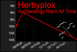 Total Graph of Herbyplox