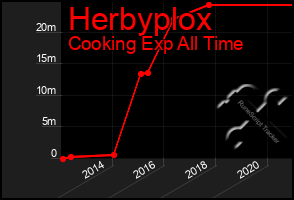 Total Graph of Herbyplox