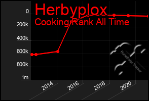 Total Graph of Herbyplox