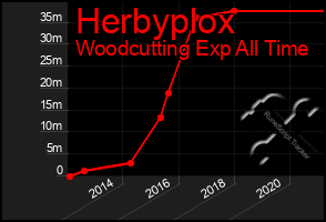 Total Graph of Herbyplox