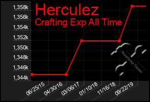 Total Graph of Herculez