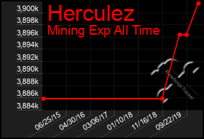 Total Graph of Herculez