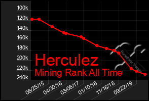 Total Graph of Herculez