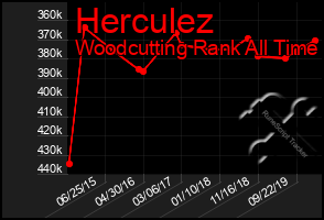 Total Graph of Herculez