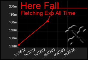 Total Graph of Here Fall