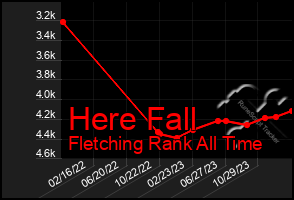 Total Graph of Here Fall