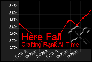 Total Graph of Here Fall