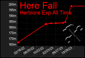 Total Graph of Here Fall