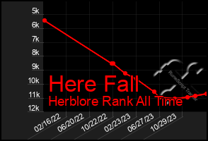 Total Graph of Here Fall