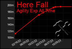 Total Graph of Here Fall