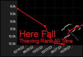 Total Graph of Here Fall