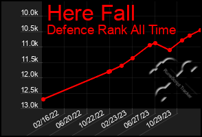 Total Graph of Here Fall