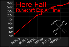 Total Graph of Here Fall