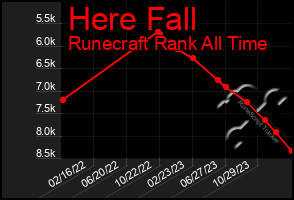 Total Graph of Here Fall