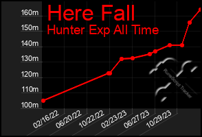 Total Graph of Here Fall