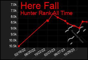 Total Graph of Here Fall