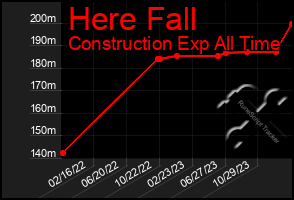 Total Graph of Here Fall