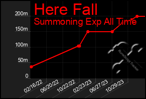 Total Graph of Here Fall