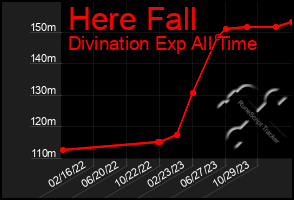 Total Graph of Here Fall