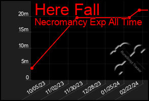 Total Graph of Here Fall