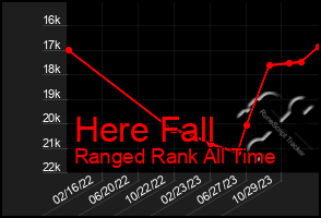 Total Graph of Here Fall