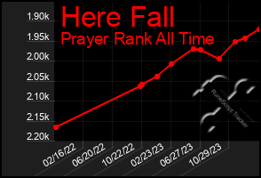 Total Graph of Here Fall