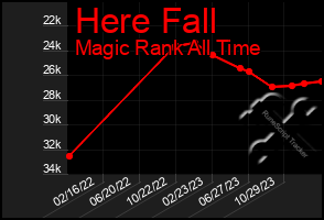 Total Graph of Here Fall