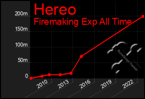 Total Graph of Hereo